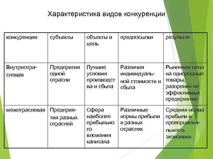 Цель конкуренции ответ. Виды конкуренции. Характеристика видов конкуренции. Охарактеризуйте виды конкурентов. Субъекты внутриотраслевой конкуренции.