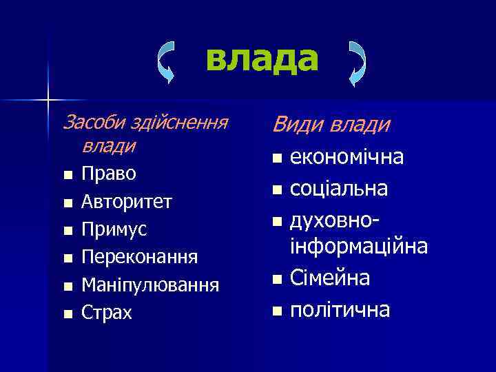 влада Засоби здійснення влади n n n Право Авторитет Примус Переконання Маніпулювання Страх Види