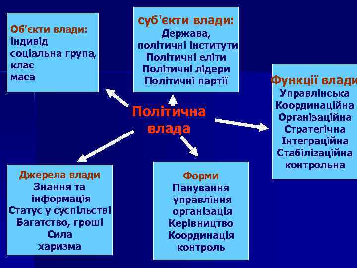 Об'єкти влади: індивід соціальна група, клас маса суб'єкти влади: Держава, політичні інститути Політичні еліти