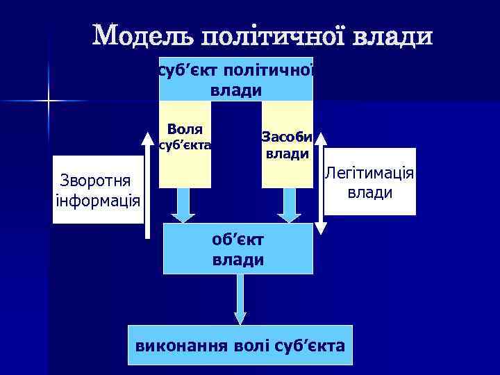 Модель політичної влади суб’єкт політичної влади Воля суб’єкта Засоби влади Легітимація влади Зворотня інформація