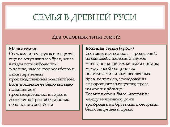 СЕМЬЯ В ДРЕВНЕЙ РУСИ Два основных типа семей: Малая семья: Состояла из супругов и