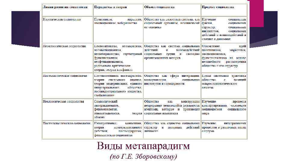 Виды метапарадигм (по Г. Е. Зборовскому) 