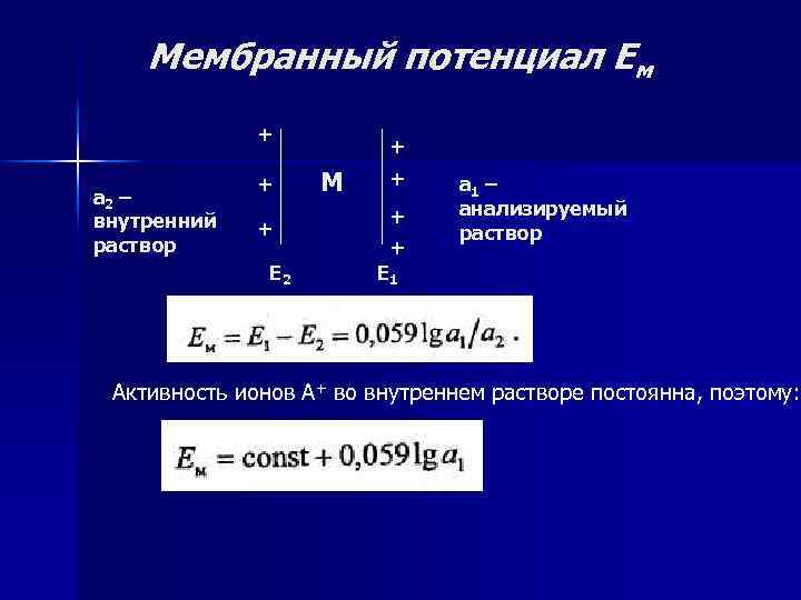 Мембранный потенциал Ем + а 2 – внутренний раствор + + Е 2 +