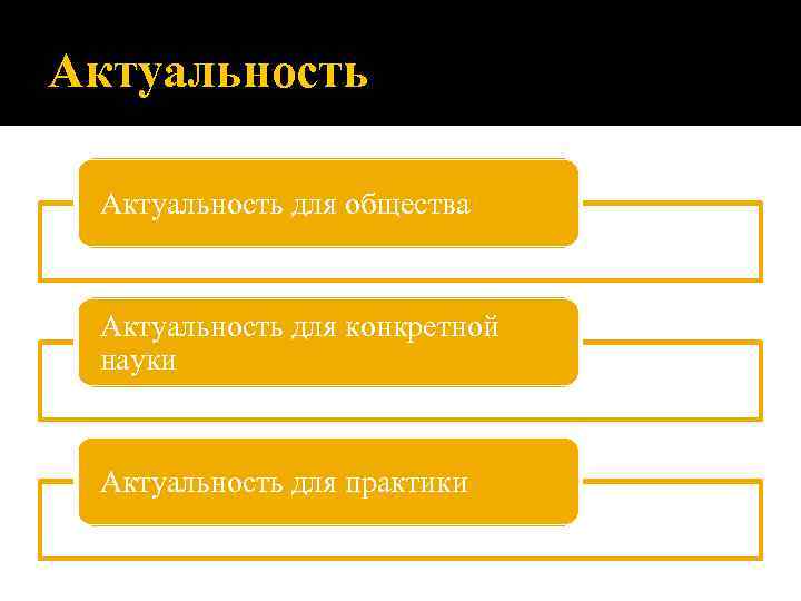 Актуальность для общества Актуальность для конкретной науки Актуальность для практики 