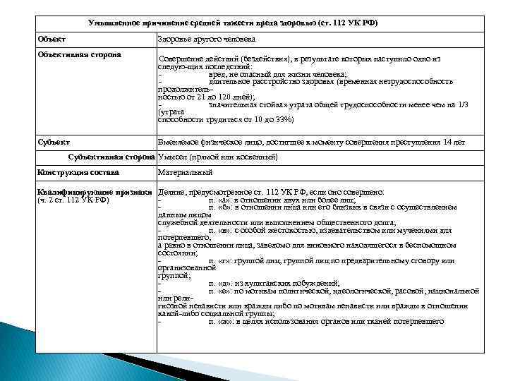 Умышленное причинение средней тяжести вреда здоровью (ст. 112 УК РФ) Объект Здоровье другого человека