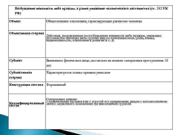 Возбуждение ненависти либо вражды, а равно унижение человеческого достоинства (ст. 282 УК РФ) Объективная