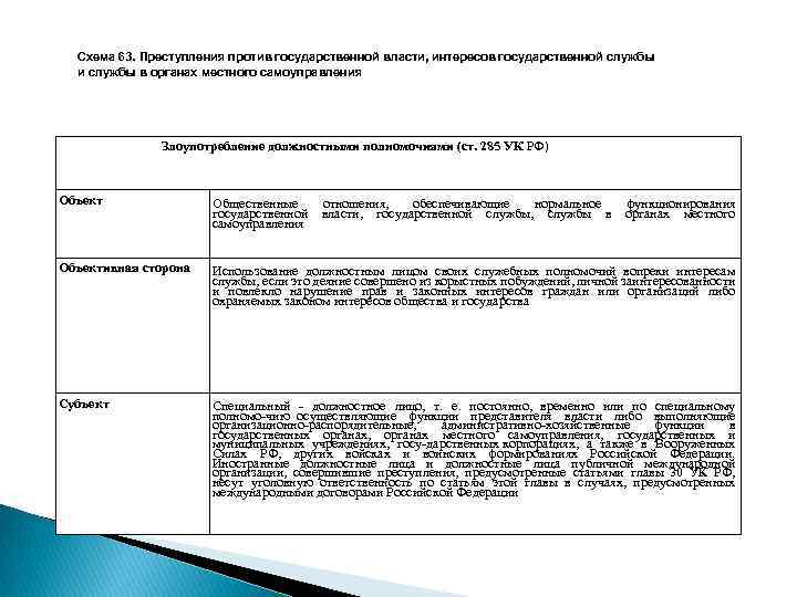 Схема 63. Преступления против государственной власти, интересов государственной службы и службы в органах местного