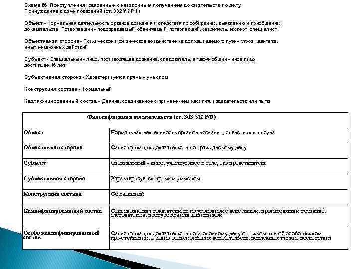 Схема 66. Преступления, связанные с незаконным получением доказательств по делу Принуждение к даче показаний