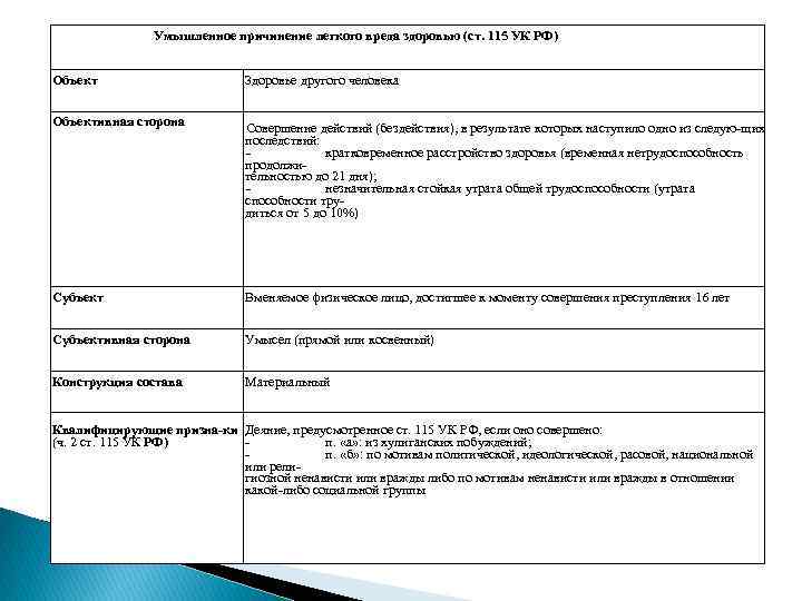 Ст 112 практика. Ст 115 УК РФ состав преступления. Ст 109 УК квалификация. Субъективная сторона ст 109 УК РФ. Субъективная сторона преступления ст 109.