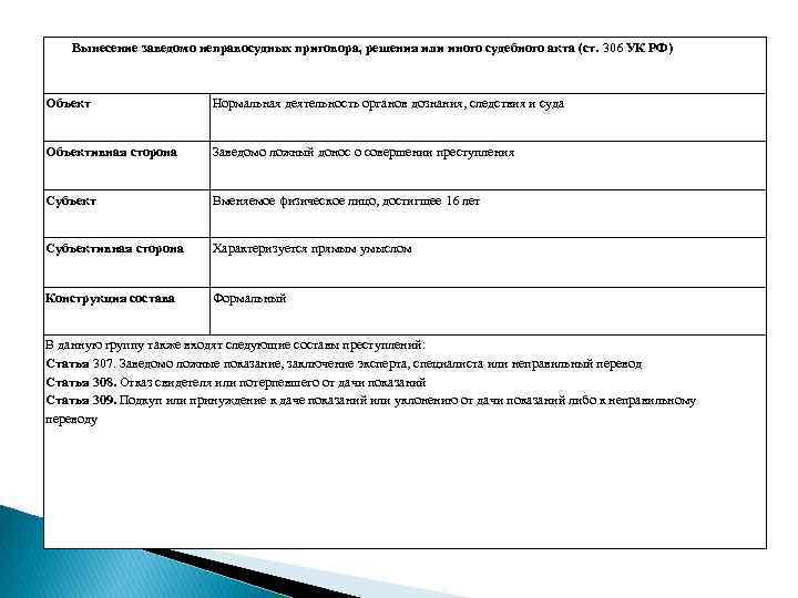 Заведомо неправосудный. Ст 306 УК РФ состав преступления. Ст 306 УК состав. Ст 306 состав преступления. Заведомо ложный донос ст 306 УК РФ.