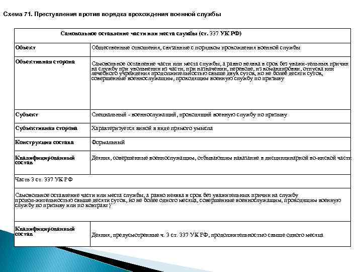 Схема 71. Преступления против порядка прохождения военной службы Самовольное оставление части или места службы