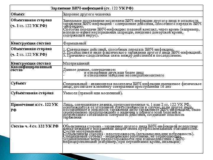 Заражение ВИЧ инфекцией (ст. 122 УК РФ) Объект Здоровье другого человека Объективная сторона Заведомое