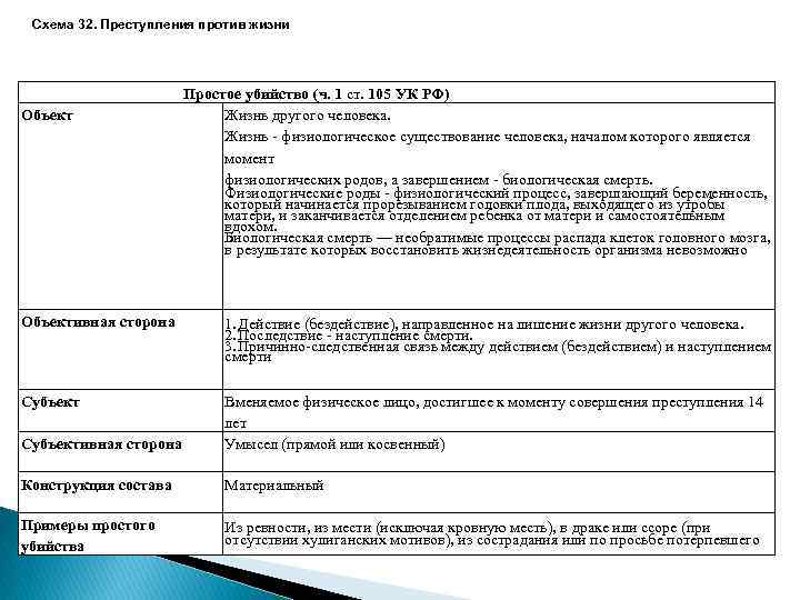 Схема 32. Преступления против жизни Объект Простое убийство (ч. 1 ст. 105 УК РФ)