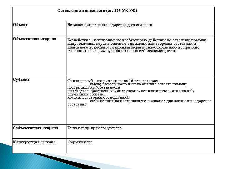 Опасность по составу. Ст 125 состав преступления. Ст 125 УК состав преступления. Ст 125 УК РФ по составу преступления. Ст 125 УК РФ состав.