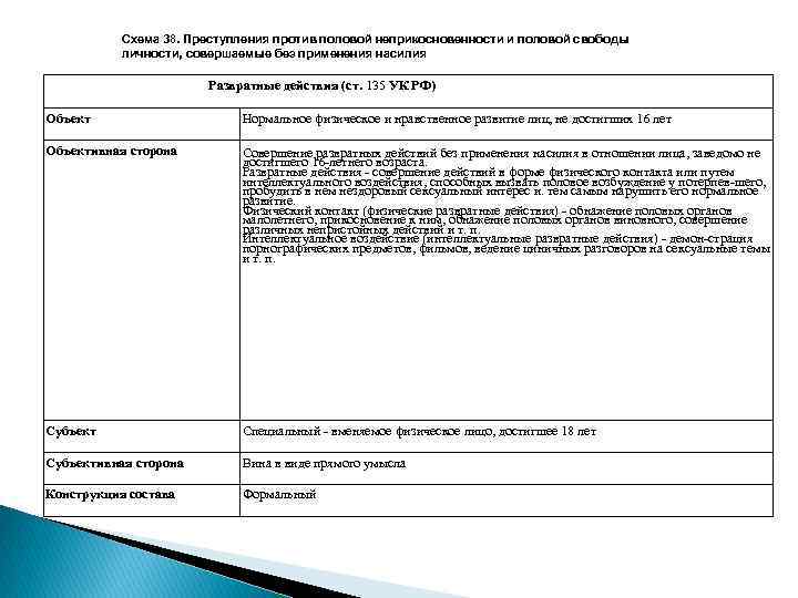 Схема 38. Преступления против половой неприкосновенности и половой свободы личности, совершаемые без применения насилия