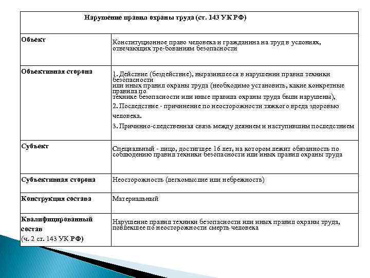 153 ук. Субъективная сторона ст 109 УК РФ. Ст 143 УК РФ состав преступления. Ст 109 УК РФ объект. Ст 109 УК РФ объективная сторона.