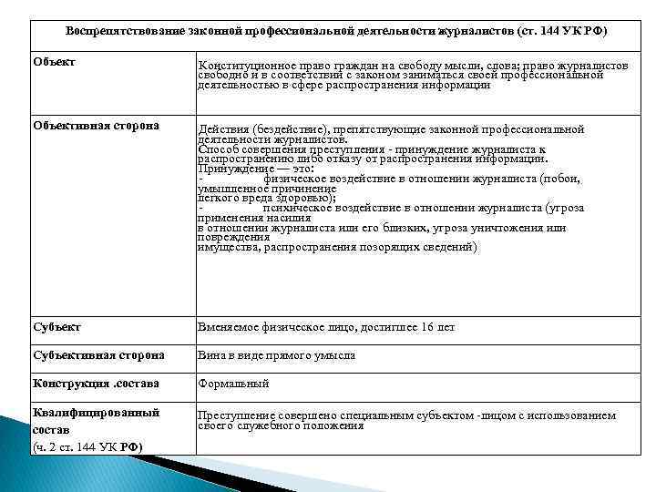 Ч 144 ук рф. Ст 144 УК РФ объект. Ст 144 УК РФ объект субъект объективная сторона субъективная сторона. Состав ст 169 УК РФ.