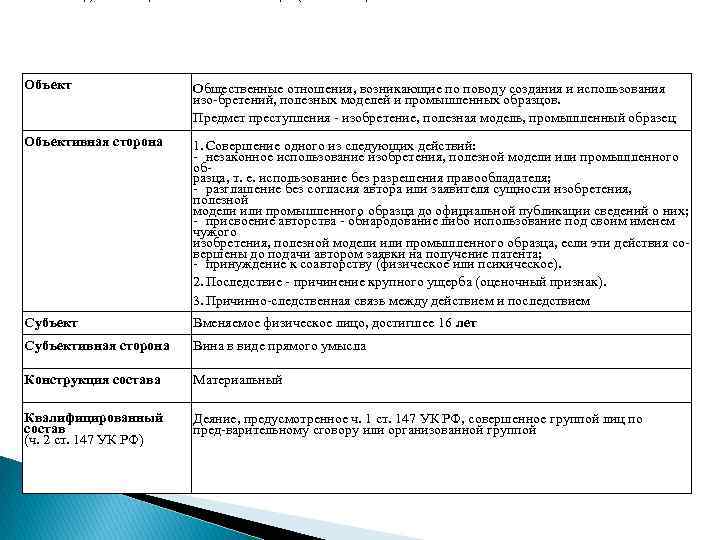 Нарушение изобретательских и патентных прав (ст. 147 УК РФ) Объект Общественные отношения, возникающие по