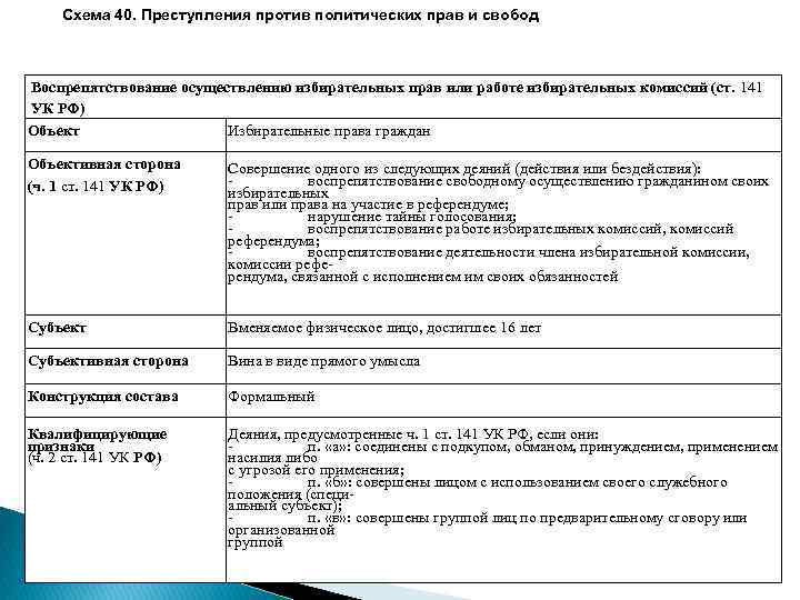 Схема 40. Преступления против политических прав и свобод Воспрепятствование осуществлению избирательных прав или работе