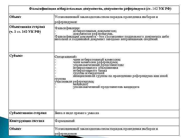 Фальсификация избирательных документов, документов референдума (ст. 142 УК РФ) Объект Установленный законодательством порядок проведения