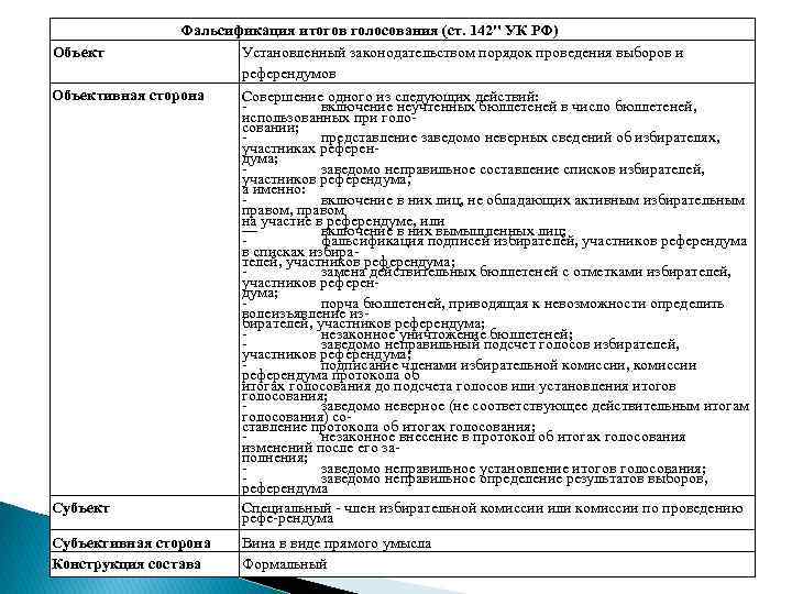 Фальсификация итогов голосования (ст. 142