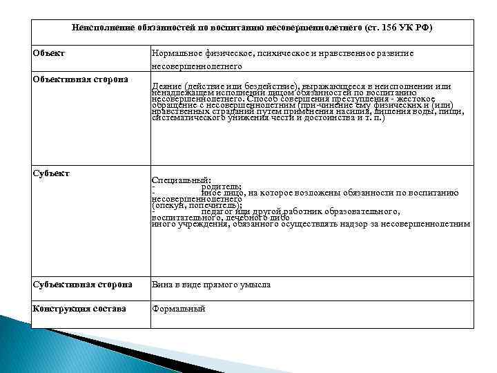 156 ук рф комментарий. Объективная сторона 156 УК РФ. 156 УК РФ субъект. Ст 156 УК РФ состав.