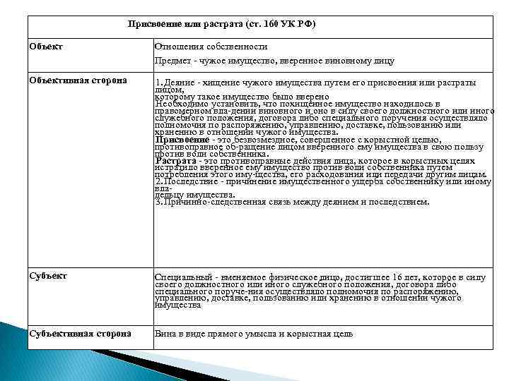 Ст 160. Ст 160 состав преступления. Ст 160 УК объект. Ст 160 УК РФ состав преступления. Ст 160 УК РФ объект субъект.