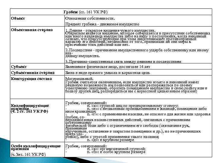 162 ч 1. Ст 161 УК состав преступления. Грабёж ст 161 УК РФ состав преступления. Диспозиция в ст 161 УК. Ст 161 УК состав.