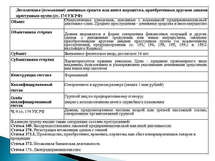 Легализацию доходов полученных преступным путем ответственность. Легализация состав преступления. Ст 174 УК РФ. Легализация отмывания денег состав преступления.