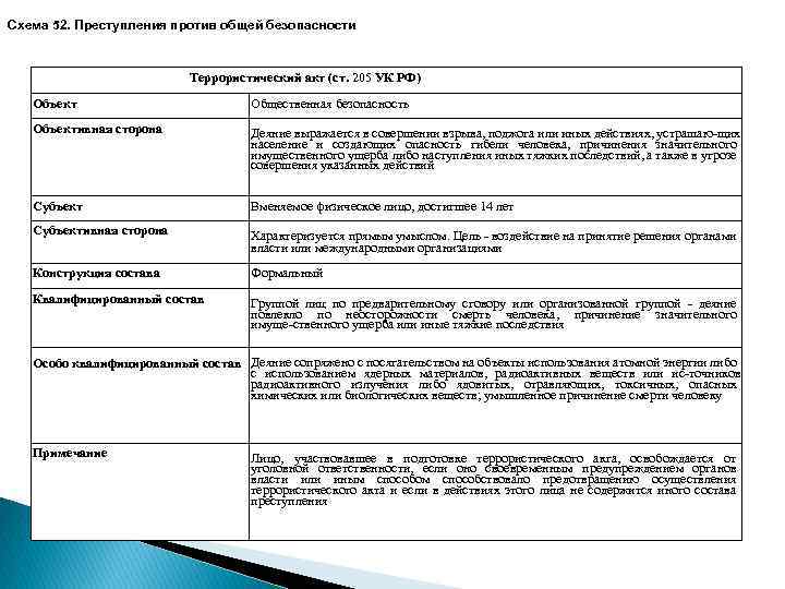 Анализ террористического актов. Юр анализ ст 205 УК РФ.