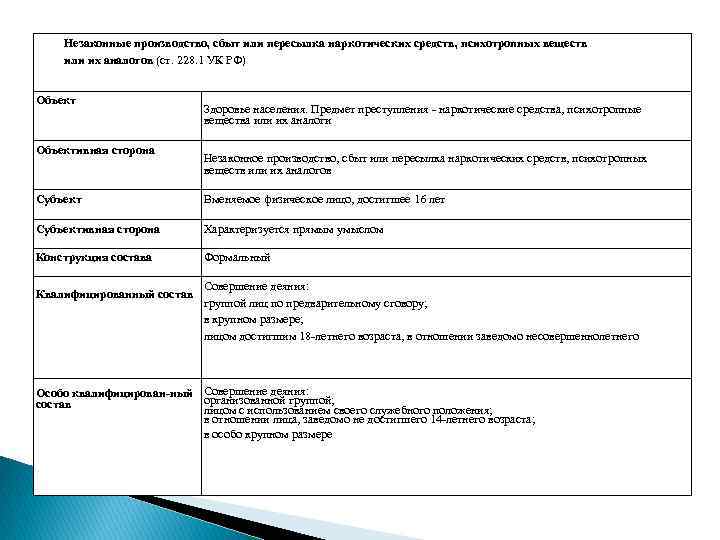 Конструкции ук. Ст 228 УК РФ предмет преступления. Ст 228.1 УК РФ разбор по составу. Ст 228.1 УК РФ состав. 228.1 УК состав преступления.