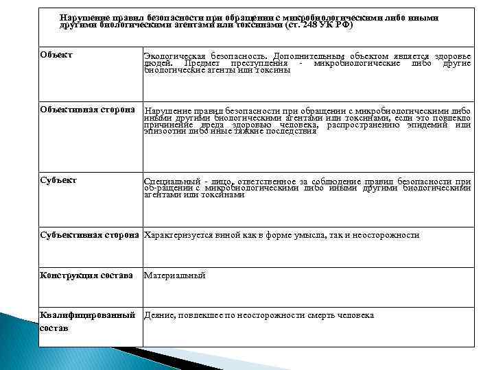 Нарушение правил безопасности при обращении с микробиологическими либо иными другими биологическими агентами или токсинами