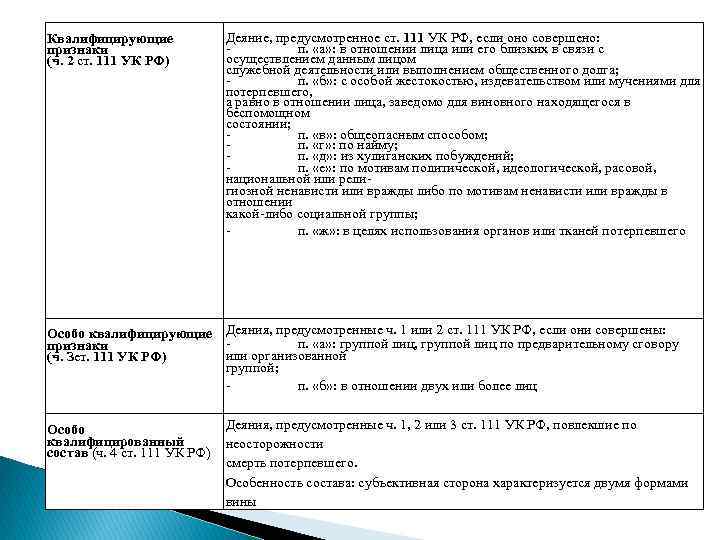 Квалифицирующие признаки (ч. 2 ст. 111 УК РФ) Деяние, предусмотренное ст. 111 УК РФ,