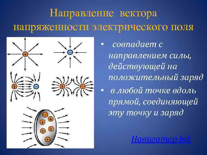 Направление вектора напряженности электрического поля • совпадает с направлением силы, действующей на положительный заряд