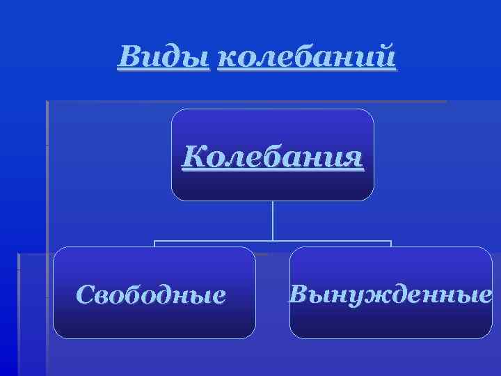 Виды колебаний Колебания Свободные Вынужденные 