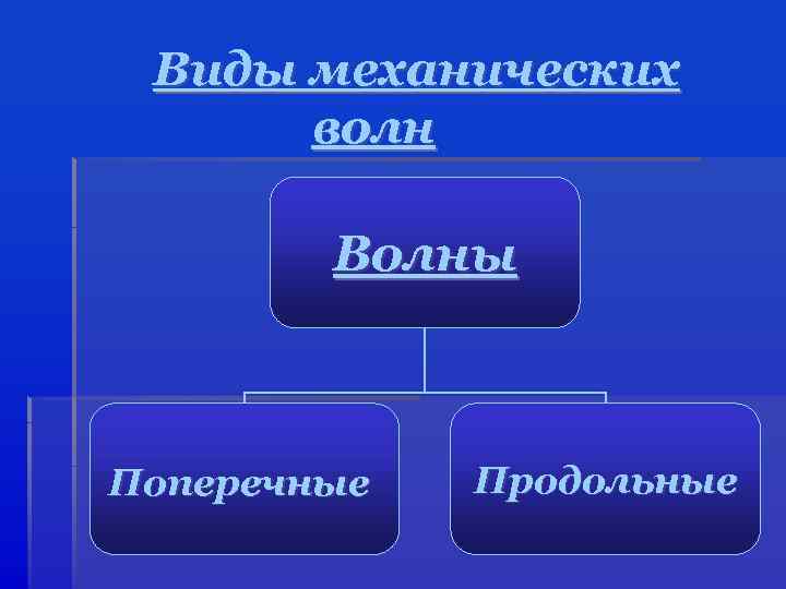 Виды механических волн Волны Поперечные Продольные 