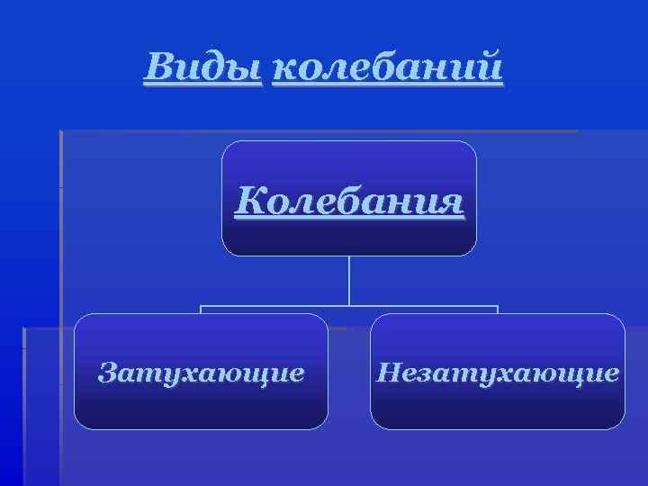 Виды колебаний Колебания Затухающие Незатухающие 