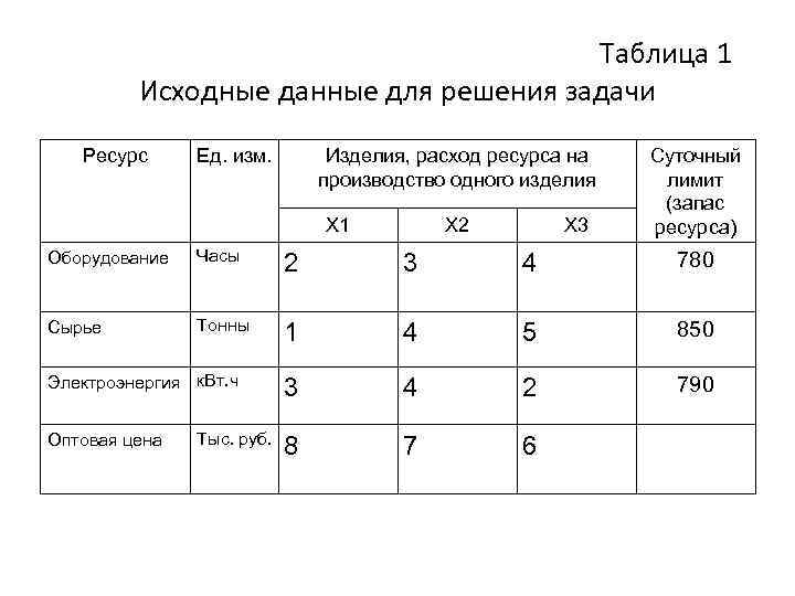 Расход ресурсов