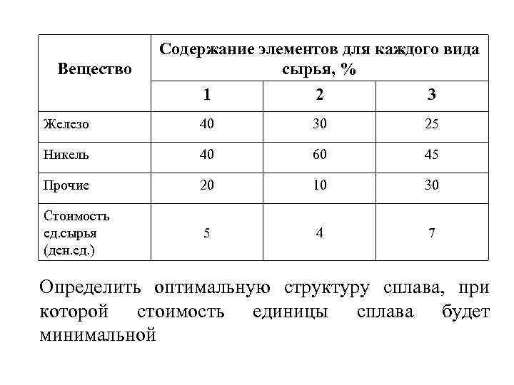 Вещество Содержание элементов для каждого вида сырья, % 1 2 3 Железо 40 30