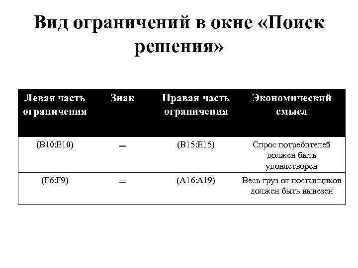 Вид ограничений в окне «Поиск решения» Левая часть ограничения Знак Правая часть ограничения Экономический