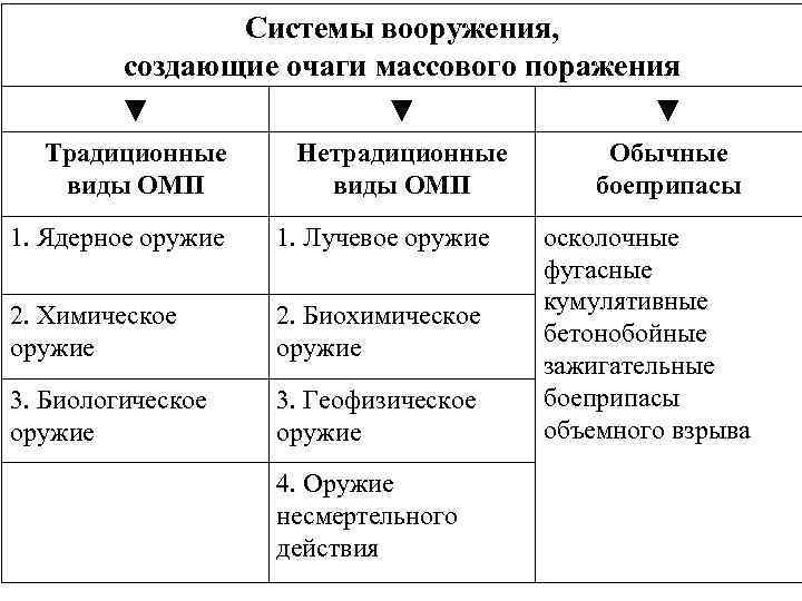 Системы вооружения, создающие очаги массового поражения ▼ ▼ ▼ Традиционные виды ОМП Нетрадиционные виды