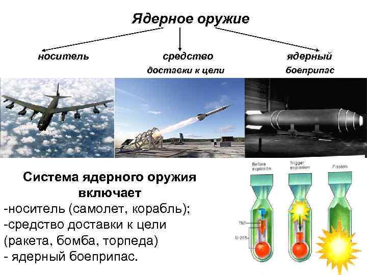  Ядерное оружие носитель средство ядерный доставки к цели боеприпас Система ядерного оружия включает