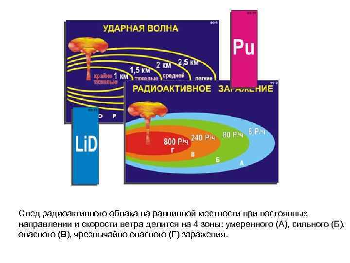 След радиоактивного облака на равнинной местности при постоянных направлении и скорости ветра делится на