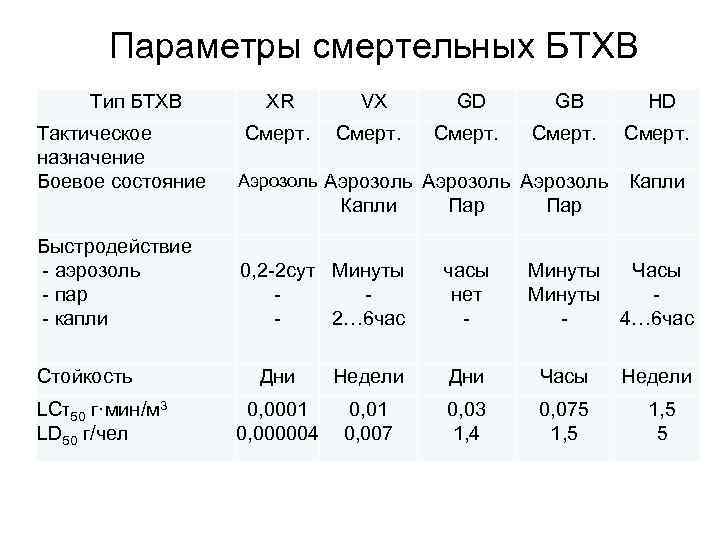 Параметры смертельных БТХВ Тип БТХВ Тактическое назначение Боевое состояние XR VX GD GB HD
