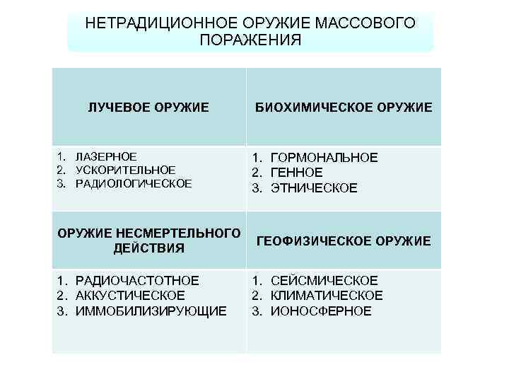 НЕТРАДИЦИОННОЕ ОРУЖИЕ МАССОВОГО ПОРАЖЕНИЯ ЛУЧЕВОЕ ОРУЖИЕ 1. ЛАЗЕРНОЕ 2. УСКОРИТЕЛЬНОЕ 3. РАДИОЛОГИЧЕСКОЕ ОРУЖИЕ НЕСМЕРТЕЛЬНОГО