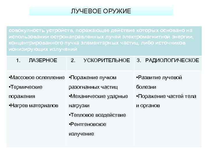 ЛУЧЕВОЕ ОРУЖИЕ совокупность устройств, поражающее действие которых основано на использовании остронаправленных лучей электромагнитной энергии,