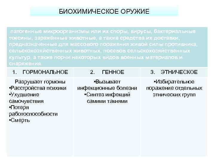 БИОХИМИЧЕСКОЕ ОРУЖИЕ патогенные микроорганизмы или их споры, вирусы, бактериальные токсины, заражённые животные, а также