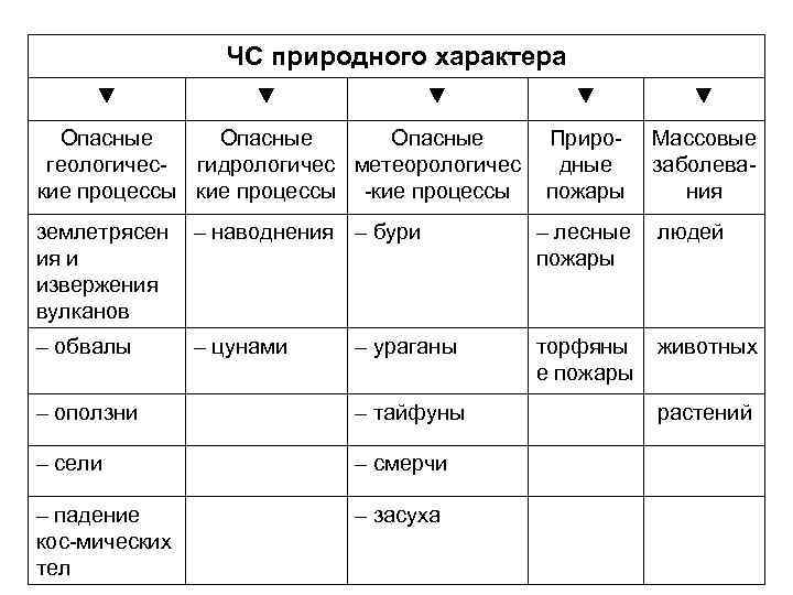 ЧС природного характера ▼ ▼ ▼ Опасные геологичес- гидрологичес метеорологичес кие процессы -кие процессы