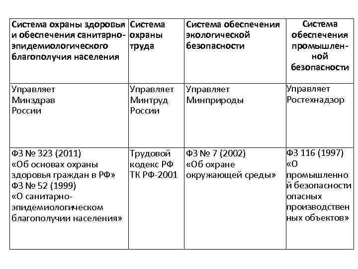 Система охраны здоровья Система и обеспечения санитарно- охраны эпидемиологического труда благополучия населения Система обеспечения