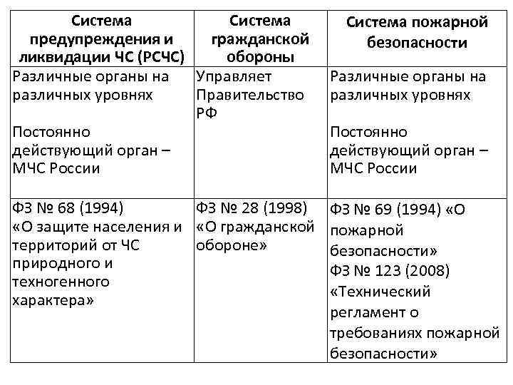 Система предупреждения и гражданской ликвидации ЧС (РСЧС) обороны Различные органы на Управляет различных уровнях